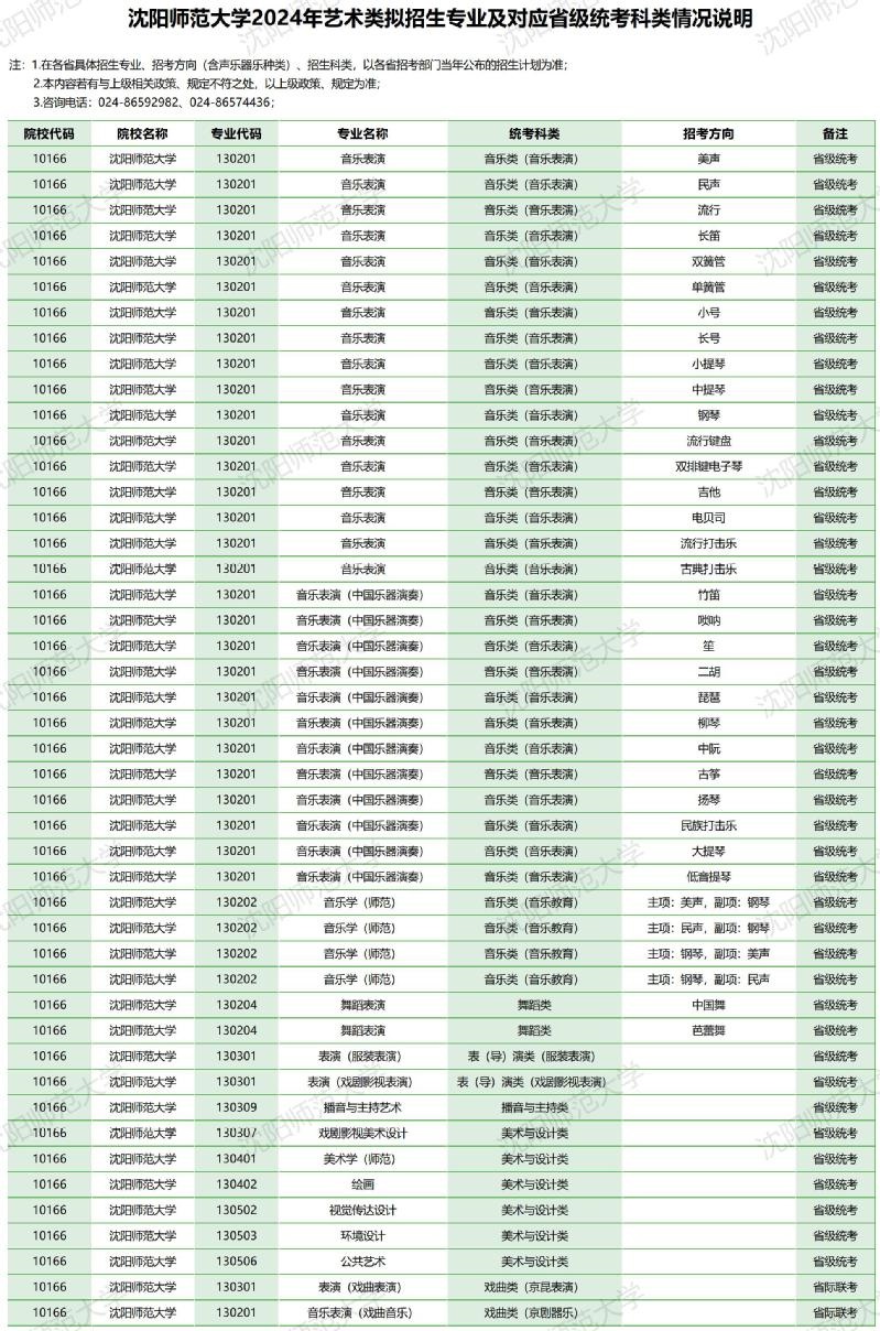 沈陽師范大學(xué)2024年藝術(shù)類擬招生專業(yè)及對應(yīng)省級統(tǒng)考科類情況說明